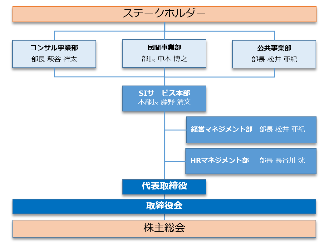 組織体制図